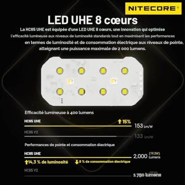 Découvrez notre test complet de la lampe frontale Nitecore HC65 UHE avec 2026 lumens. Performances, autonomie et fiabilité : tout ce qu'il faut savoir avant d'acheter.